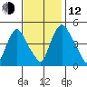 Branch Channel bridge tide chart for Wednesday, November 12, 2025