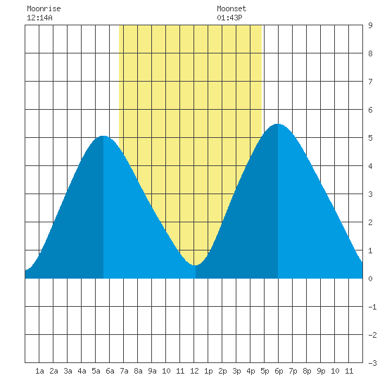 Branch Channel bridge tide chart for Thursday, November 13, 2025