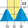 Branch Channel bridge tide chart for Thursday, November 13, 2025
