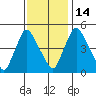 Branch Channel bridge tide chart for Friday, November 14, 2025