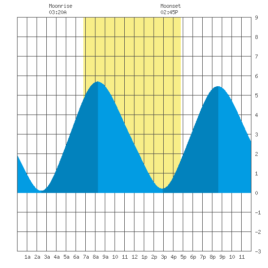 Branch Channel bridge tide chart for Sunday, November 16, 2025