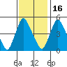Branch Channel bridge tide chart for Sunday, November 16, 2025