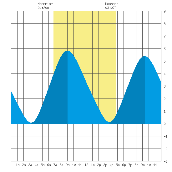 Branch Channel bridge tide chart for Monday, November 17, 2025