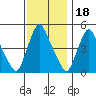 Branch Channel bridge tide chart for Tuesday, November 18, 2025