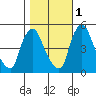 Branch Channel bridge tide chart for Saturday, November 1, 2025