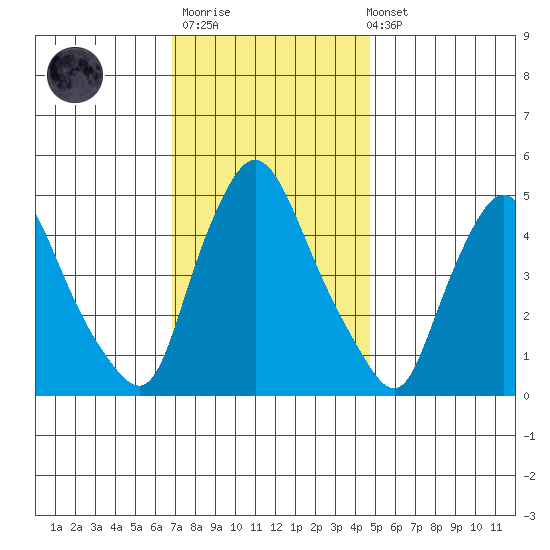 Branch Channel bridge tide chart for Thursday, November 20, 2025
