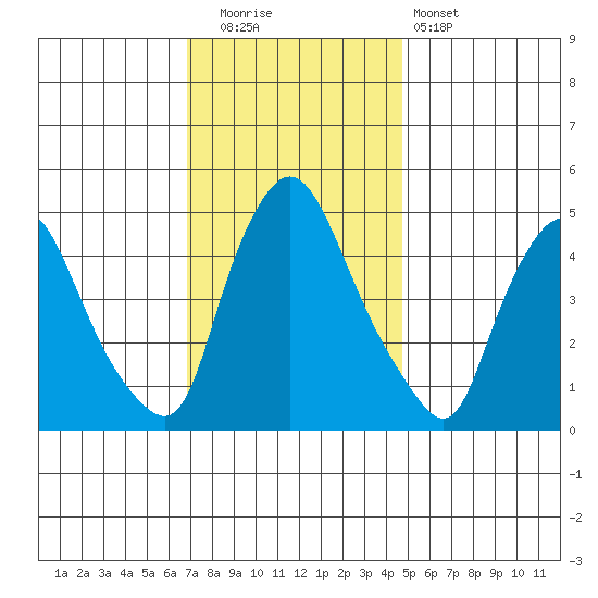 Branch Channel bridge tide chart for Friday, November 21, 2025
