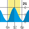 Branch Channel bridge tide chart for Friday, November 21, 2025