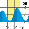Branch Channel bridge tide chart for Tuesday, November 25, 2025