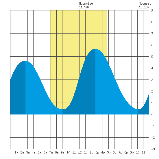 Branch Channel bridge tide chart for Wednesday, November 26, 2025
