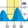 Branch Channel bridge tide chart for Wednesday, November 26, 2025