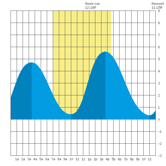 Branch Channel bridge tide chart for Thursday, November 27, 2025