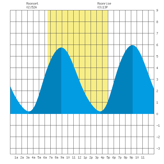 Branch Channel bridge tide chart for Sunday, November 2, 2025