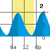 Branch Channel bridge tide chart for Sunday, November 2, 2025