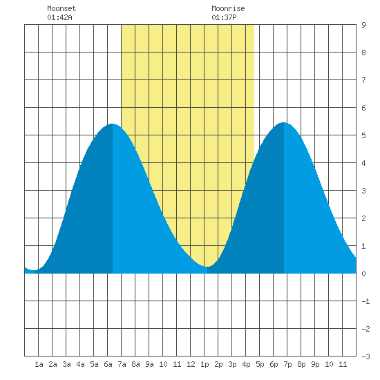 Branch Channel bridge tide chart for Sunday, November 30, 2025