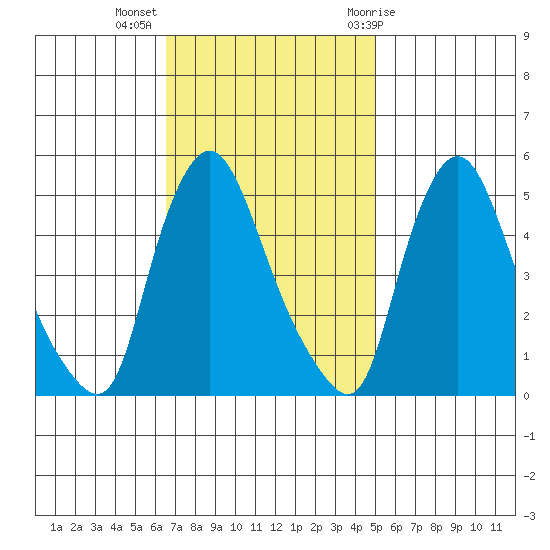 Branch Channel bridge tide chart for Monday, November 3, 2025