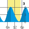 Branch Channel bridge tide chart for Monday, November 3, 2025