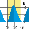 Branch Channel bridge tide chart for Thursday, November 6, 2025