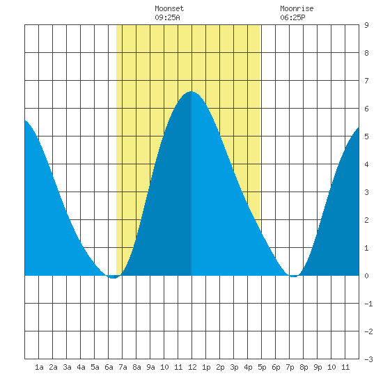 Branch Channel bridge tide chart for Friday, November 7, 2025