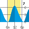 Branch Channel bridge tide chart for Friday, November 7, 2025