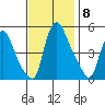 Branch Channel bridge tide chart for Saturday, November 8, 2025