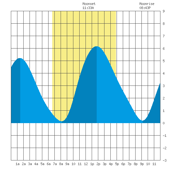 Branch Channel bridge tide chart for Sunday, November 9, 2025