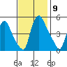 Branch Channel bridge tide chart for Sunday, November 9, 2025