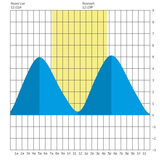 Branch Channel bridge tide chart for Friday, December 12, 2025