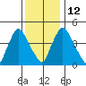 Branch Channel bridge tide chart for Friday, December 12, 2025