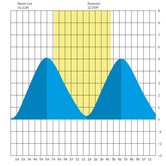 Branch Channel bridge tide chart for Saturday, December 13, 2025
