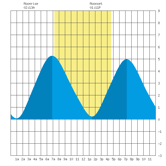 Branch Channel bridge tide chart for Sunday, December 14, 2025