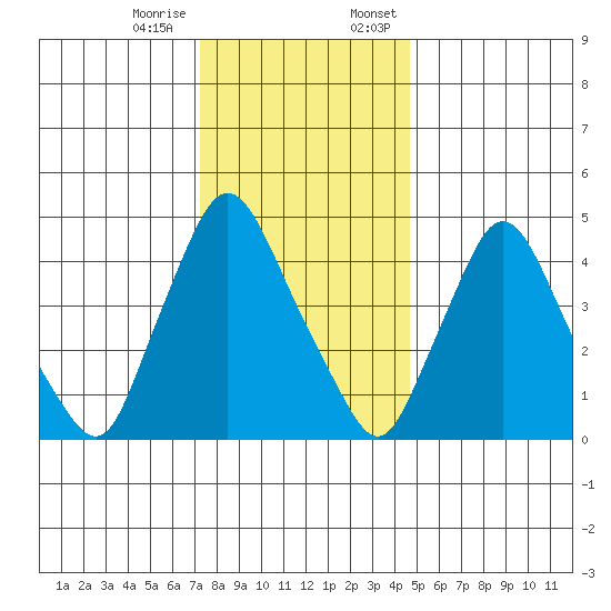 Branch Channel bridge tide chart for Tuesday, December 16, 2025
