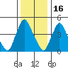 Branch Channel bridge tide chart for Tuesday, December 16, 2025