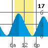 Branch Channel bridge tide chart for Wednesday, December 17, 2025
