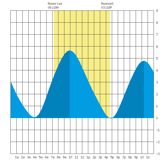Branch Channel bridge tide chart for Thursday, December 18, 2025