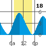 Branch Channel bridge tide chart for Thursday, December 18, 2025
