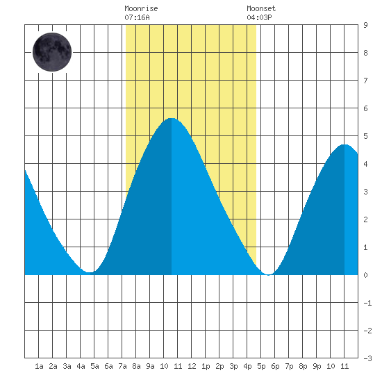 Branch Channel bridge tide chart for Friday, December 19, 2025