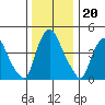 Branch Channel bridge tide chart for Saturday, December 20, 2025