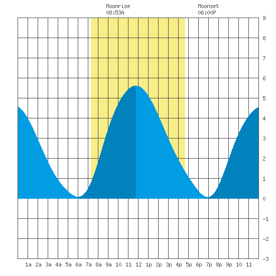 Branch Channel bridge tide chart for Sunday, December 21, 2025