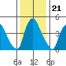 Branch Channel bridge tide chart for Sunday, December 21, 2025