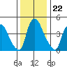 Branch Channel bridge tide chart for Monday, December 22, 2025