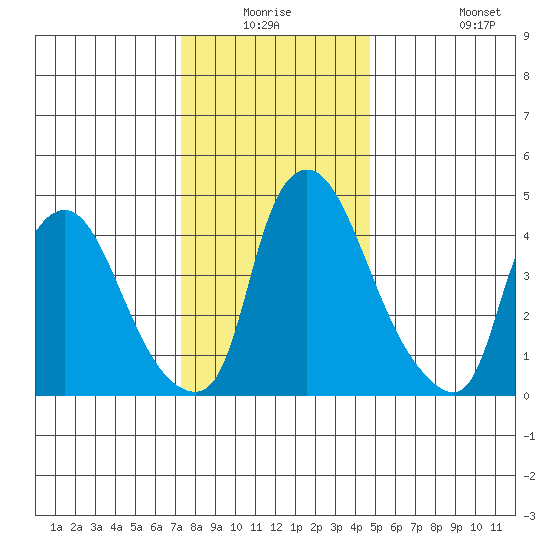 Branch Channel bridge tide chart for Wednesday, December 24, 2025