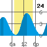 Branch Channel bridge tide chart for Wednesday, December 24, 2025