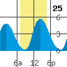 Branch Channel bridge tide chart for Thursday, December 25, 2025