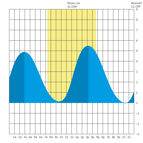 Branch Channel bridge tide chart for Friday, December 26, 2025