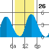 Branch Channel bridge tide chart for Friday, December 26, 2025