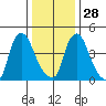 Branch Channel bridge tide chart for Sunday, December 28, 2025