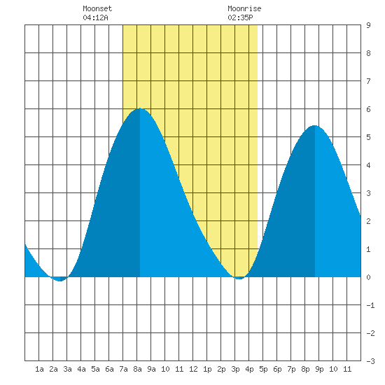 Branch Channel bridge tide chart for Tuesday, December 2, 2025