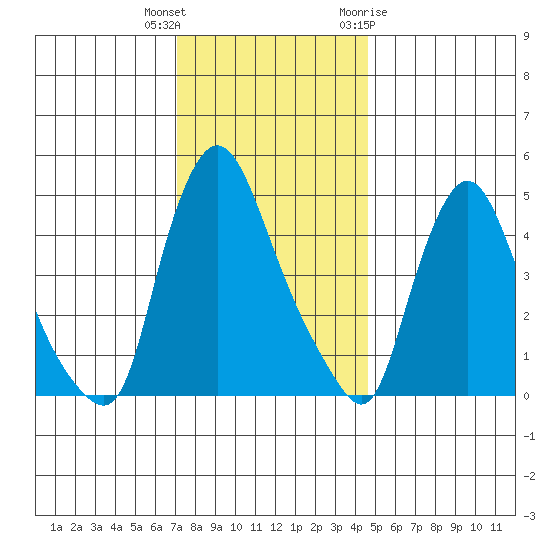 Branch Channel bridge tide chart for Wednesday, December 3, 2025