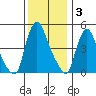 Branch Channel bridge tide chart for Wednesday, December 3, 2025